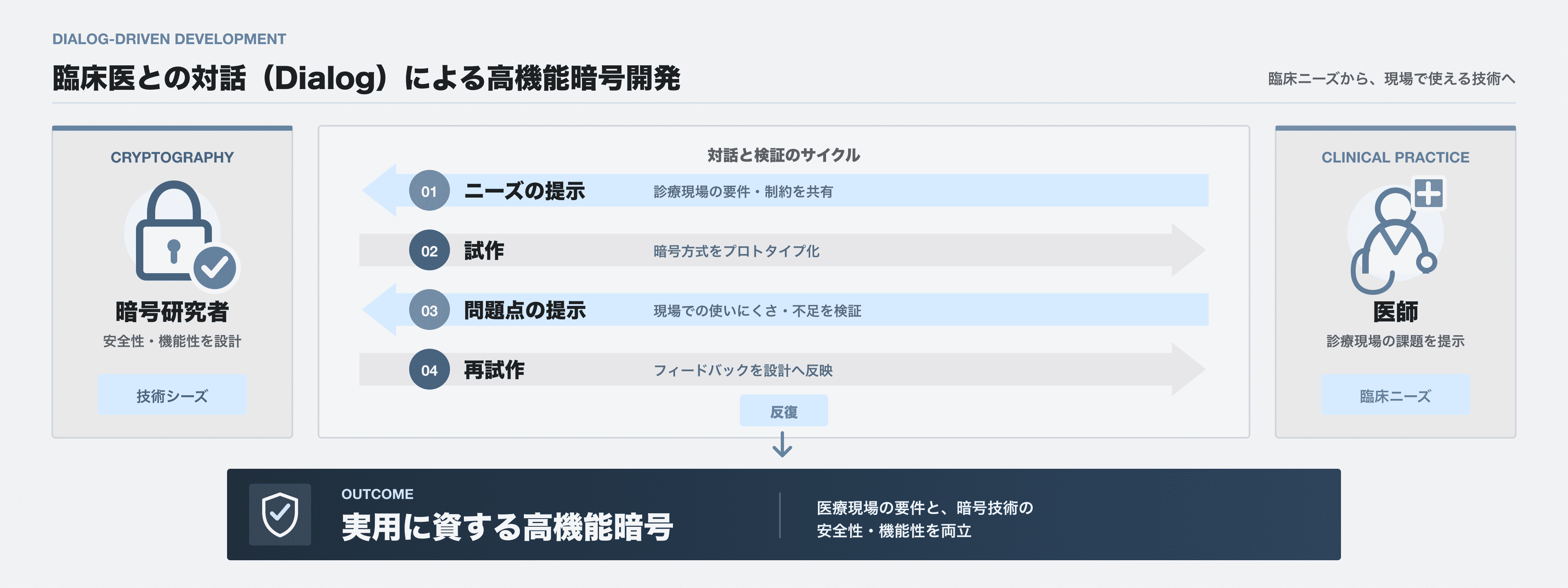 臨床医との対話（Dialog）による高機能暗号開発