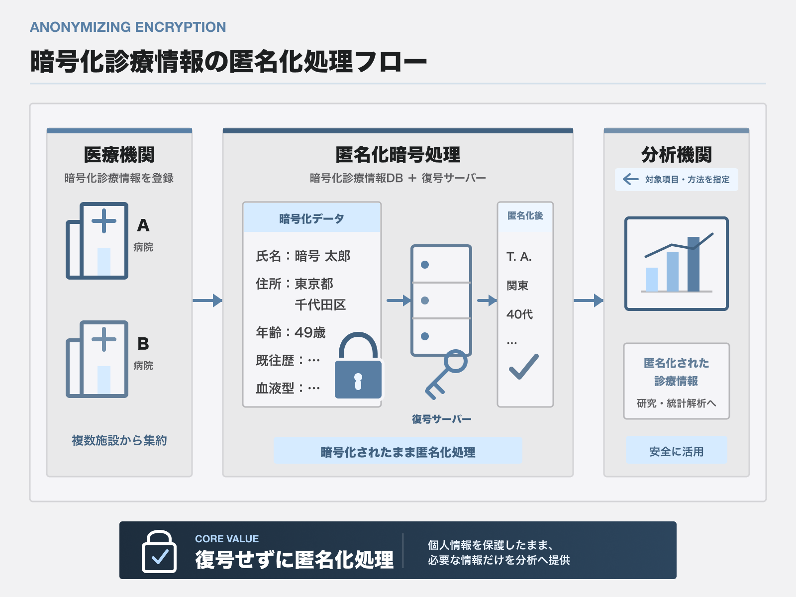 暗号化診療情報の匿名化処理フロー