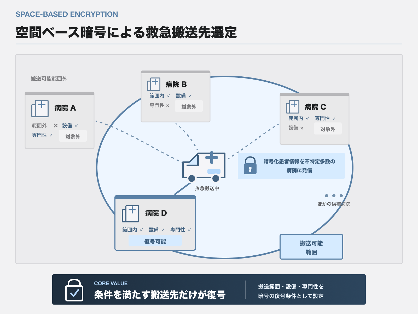 空間ベース暗号による救急搬送先選定