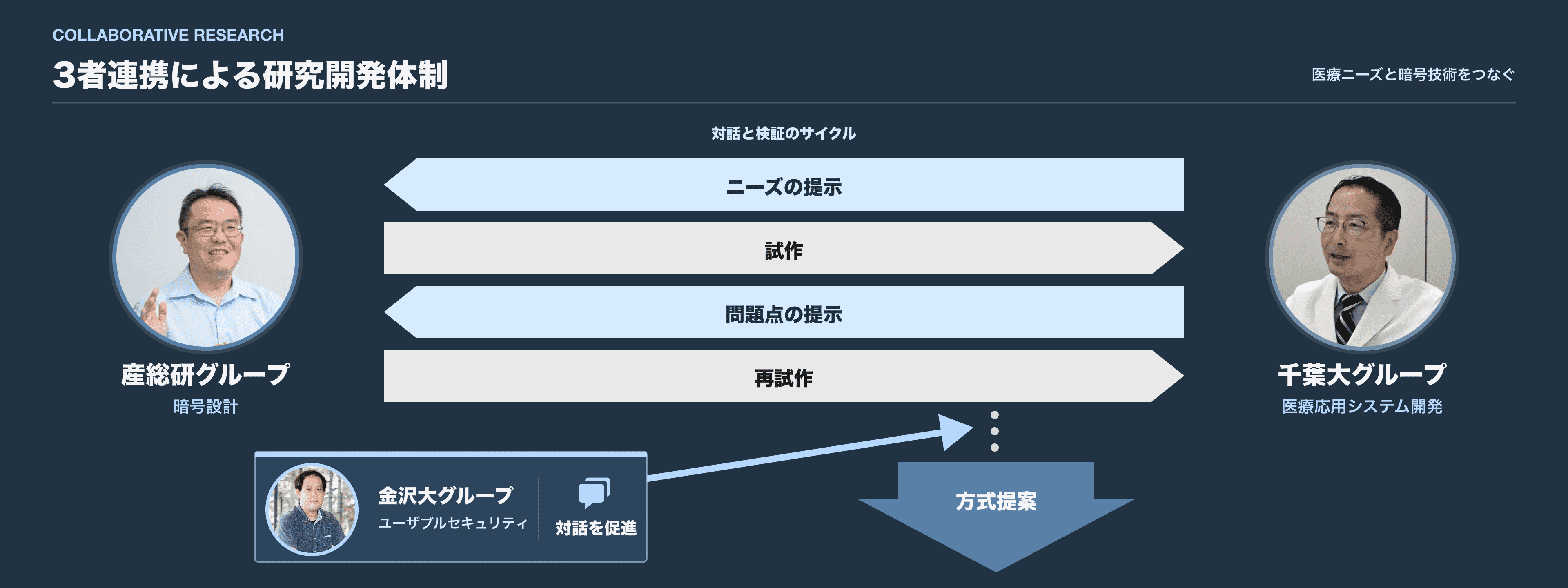 3者連携による研究開発体制